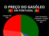 Preço do gasóleo em Portugal (e na Europa): Saiba quanto paga de impostos por litro
