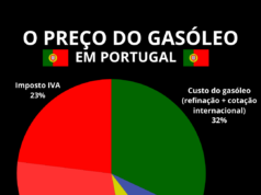 Preço do gasóleo em Portugal (e na Europa): Saiba quanto paga de impostos por litro