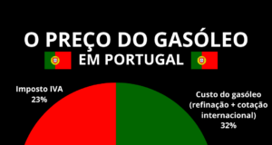 Preço do gasóleo em Portugal (e na Europa): Saiba quanto paga de impostos por litro